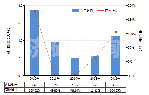 2012-2016年中國(guó)石英巖(不論是否粗加修整或僅用鋸或其他方法切割成矩形板或塊)(HS25062000)進(jìn)口量及增速統(tǒng)計(jì)